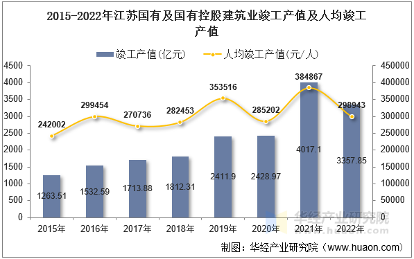 2015-2022年江苏国有及国有控股建筑业竣工产值及人均竣工产值