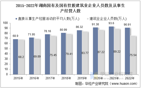 2015-2022年湖南国有及国有控股建筑业企业人员数及从事生产经营人数