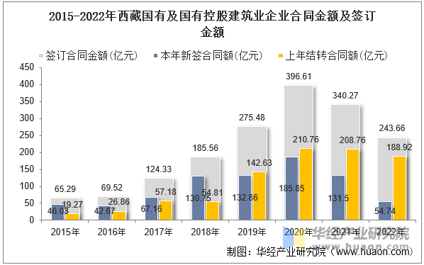 2015-2022年西藏国有及国有控股建筑业企业合同金额及签订金额