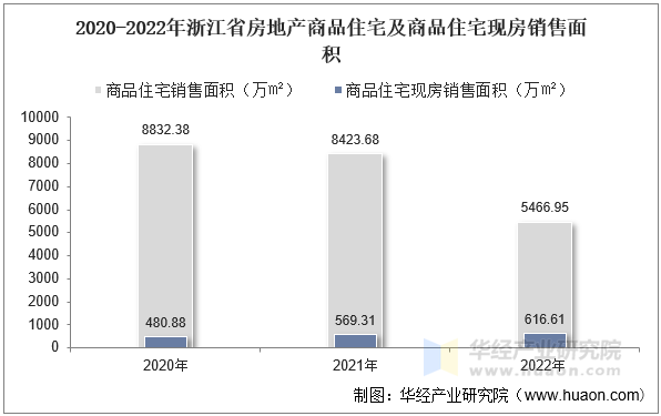 2020-2022年浙江省房地产商品住宅及商品住宅现房销售面积