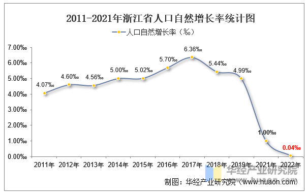 2011-2021年浙江省人口自然增长率统计图