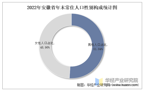 2022年安徽省年末常住人口性别构成统计图