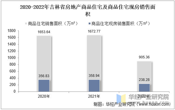 2020-2022年吉林省房地产商品住宅及商品住宅现房销售面积