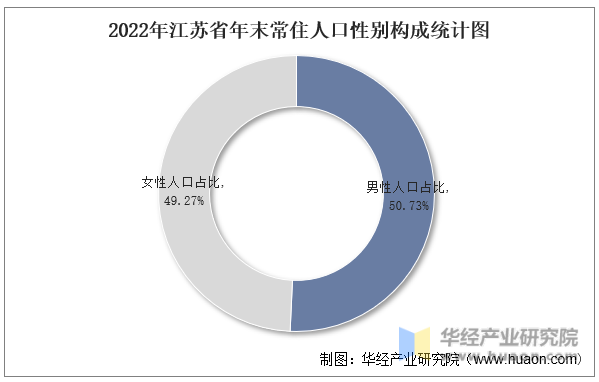 2022年江苏省年末常住人口性别构成统计图