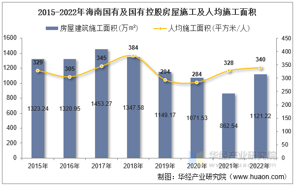 2015-2022年海南国有及国有控股房屋施工及人均施工面积