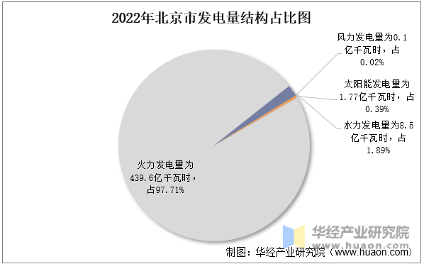2022年北京市发电量结构占比图