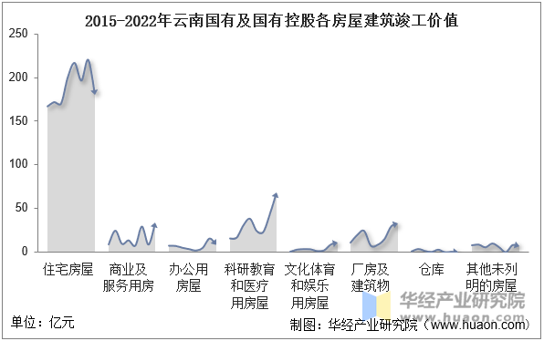 2015-2022年云南国有及国有控股各房屋建筑竣工价值