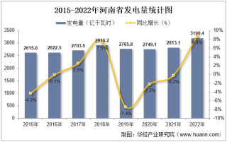 2022年河南省发电量及发电结构统计分析