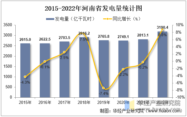 2015-2022年河南省发电量统计图