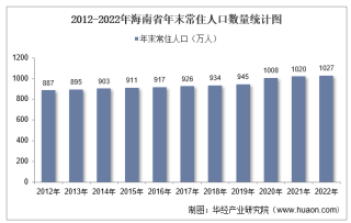 2022年海南省人口数量、人口自然增长率及人口结构统计分析