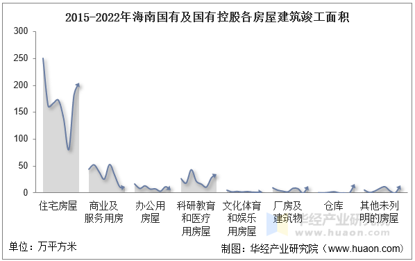 2015-2022年海南国有及国有控股各房屋建筑竣工面积