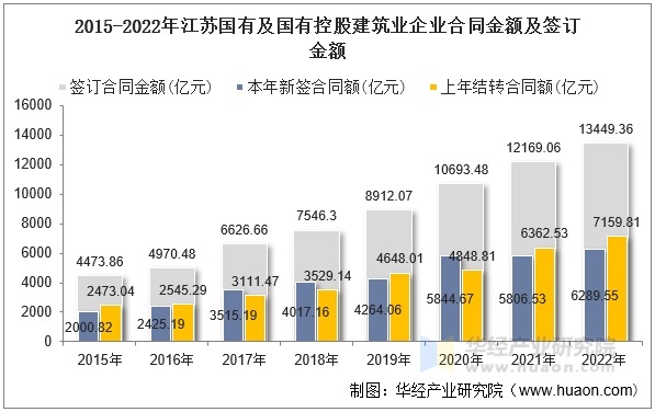 2015-2022年江苏国有及国有控股建筑业企业合同金额及签订金额