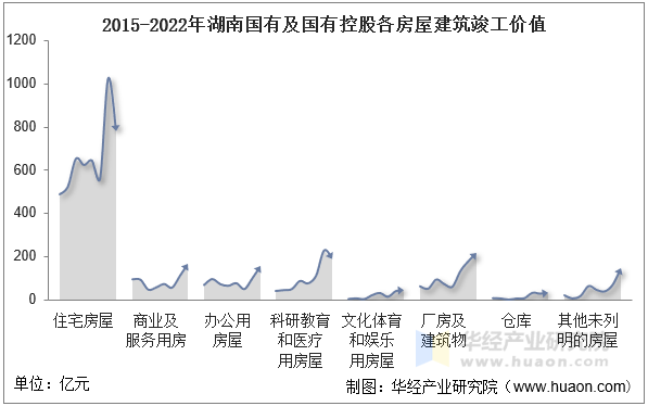 2015-2022年湖南国有及国有控股各房屋建筑竣工价值