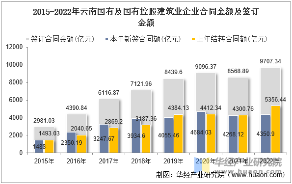 2015-2022年云南国有及国有控股建筑业企业合同金额及签订金额