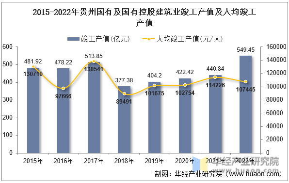 2015-2022年贵州国有及国有控股建筑业竣工产值及人均竣工产值