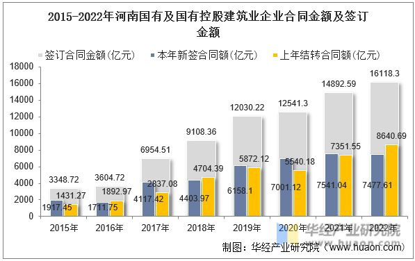 2015-2022年河南国有及国有控股建筑业企业合同金额及签订金额