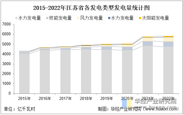 2015-2022年江苏省各发电类型发电量统计图
