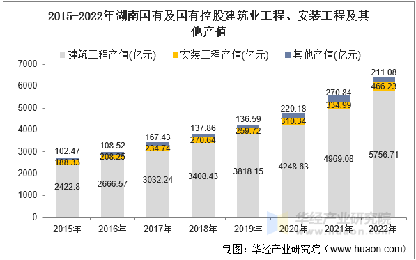 2015-2022年湖南国有及国有控股建筑业工程、安装工程及其他产值