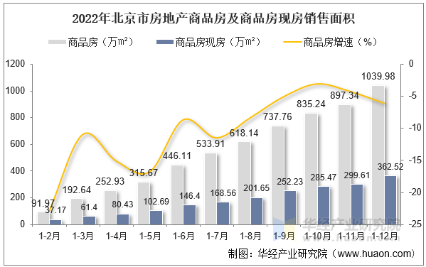 2022年北京市房地产商品房及商品房现房销售面积