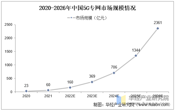 2020-2026年中国5G专网市场规模情况