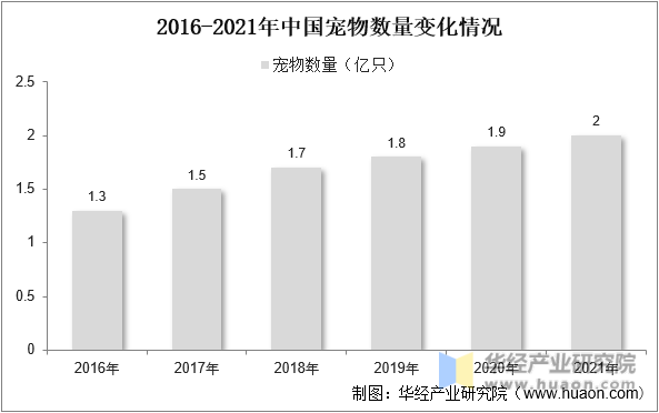 2016-2021年中国宠物数量变化情况