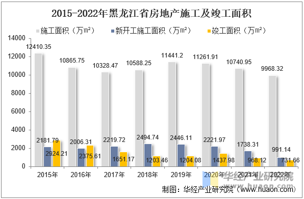 2015-2022年黑龙江省房地产施工及竣工面积