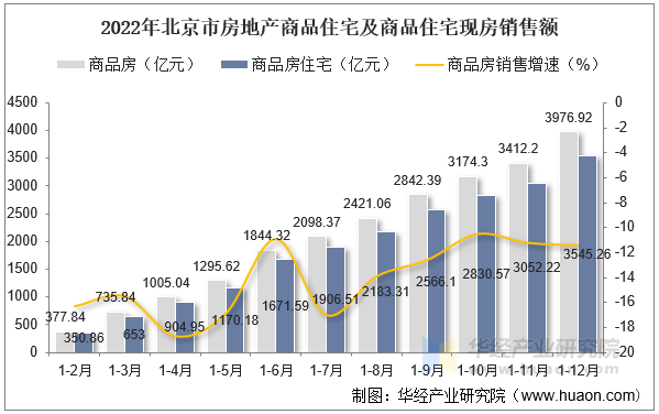 2022年北京市房地产商品住宅及商品住宅现房销售额