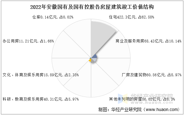 2022年安徽国有及国有控股各房屋建筑竣工价值结构