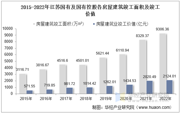 2015-2022年江苏国有及国有控股各房屋建筑竣工面积及竣工价值