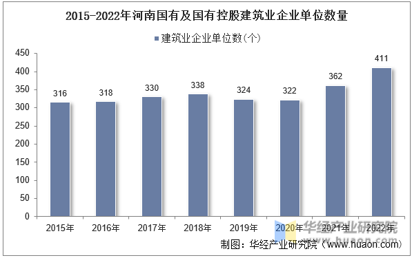 2015-2022年河南国有及国有控股建筑业企业单位数量