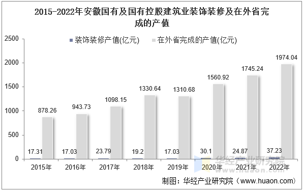 2015-2022年安徽国有及国有控股建筑业装饰装修及在外省完成的产值