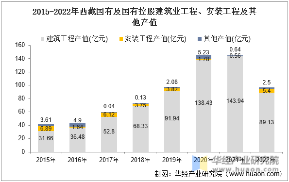 2015-2022年西藏国有及国有控股建筑业工程、安装工程及其他产值