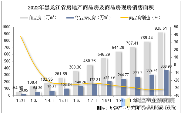 2022年黑龙江省房地产商品房及商品房现房销售面积