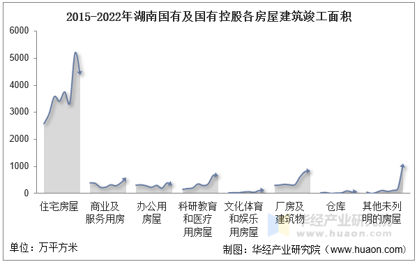 2015-2022年湖南国有及国有控股各房屋建筑竣工面积