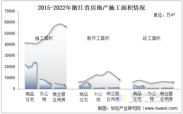 2015-2022年浙江省房地产施工面积情况