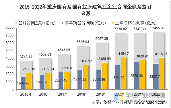 2015-2022年重庆国有及国有控股建筑业企业合同金额及签订金额