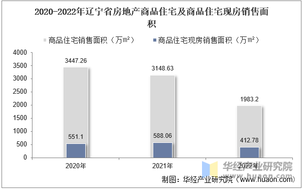 2020-2022年辽宁省房地产商品住宅及商品住宅现房销售面积