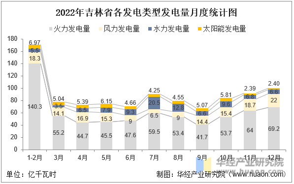 2022年吉林省各发电类型发电量月度统计图