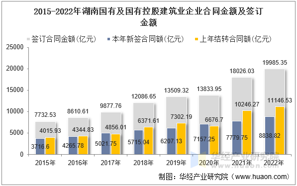 2015-2022年湖南国有及国有控股建筑业企业合同金额及签订金额