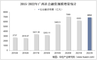 2022年广西社会融资规模增量情况统计分析
