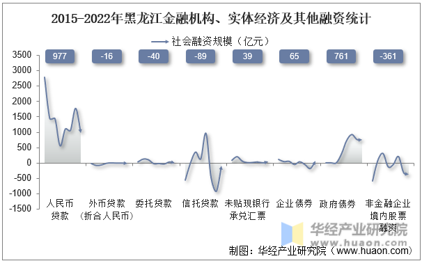 2015-2022年黑龙江金融机构、实体经济及其他融资统计