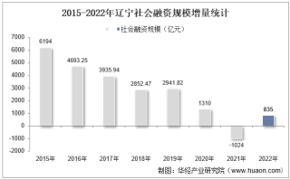 2022年辽宁社会融资规模增量情况统计分析