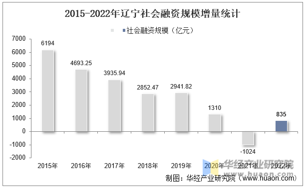 2015-2022年辽宁社会融资规模增量统计
