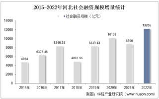 2022年河北社会融资规模增量情况统计分析