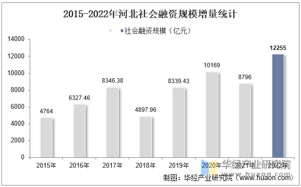 2015-2022年河北社会融资规模增量统计