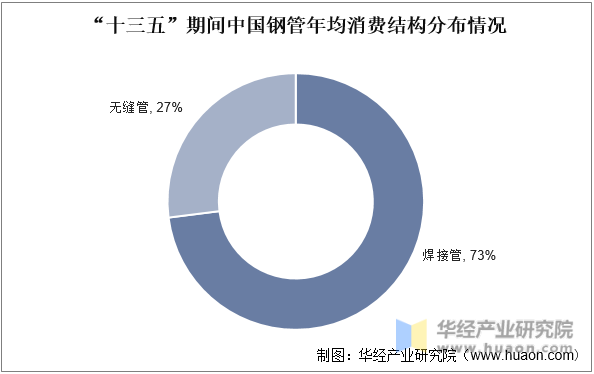 “十三五”期间中国钢管年均消费结构分布情况