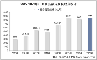 2022年江西社会融资规模增量情况统计分析