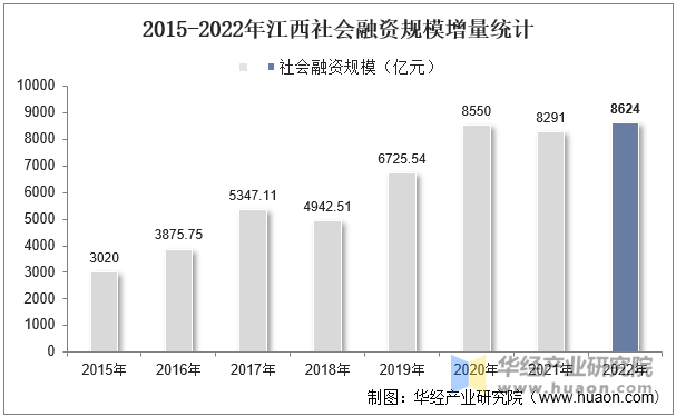 2015-2022年江西社会融资规模增量统计