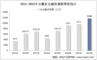 2022年安徽社会融资规模增量情况统计分析