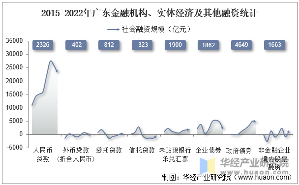 2015-2022年广东金融机构、实体经济及其他融资统计
